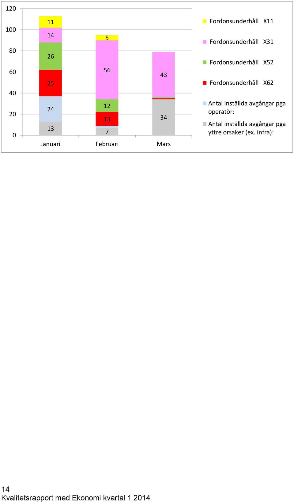 Fordonsunderhåll X52 Fordonsunderhåll X62 Antal inställda