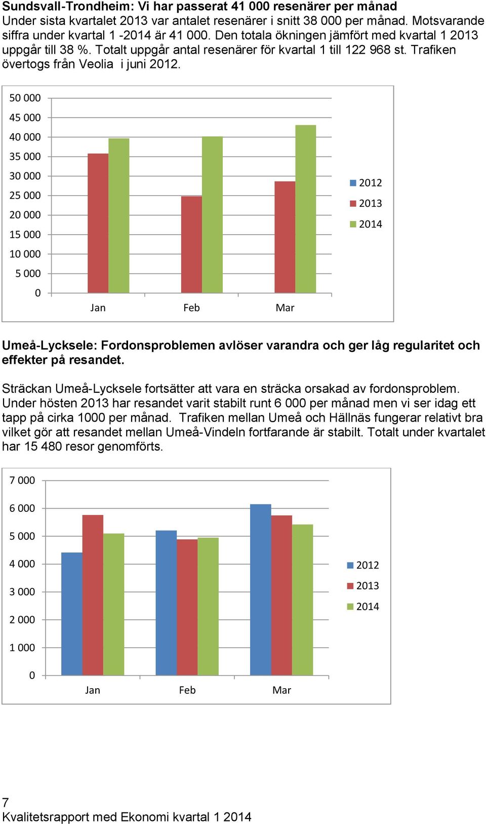 5 45 4 35 3 25 2 15 1 5 Jan Feb Mar 212 213 214 Umeå-Lycksele: Fordonsproblemen avlöser varandra och ger låg regularitet och effekter på resandet.