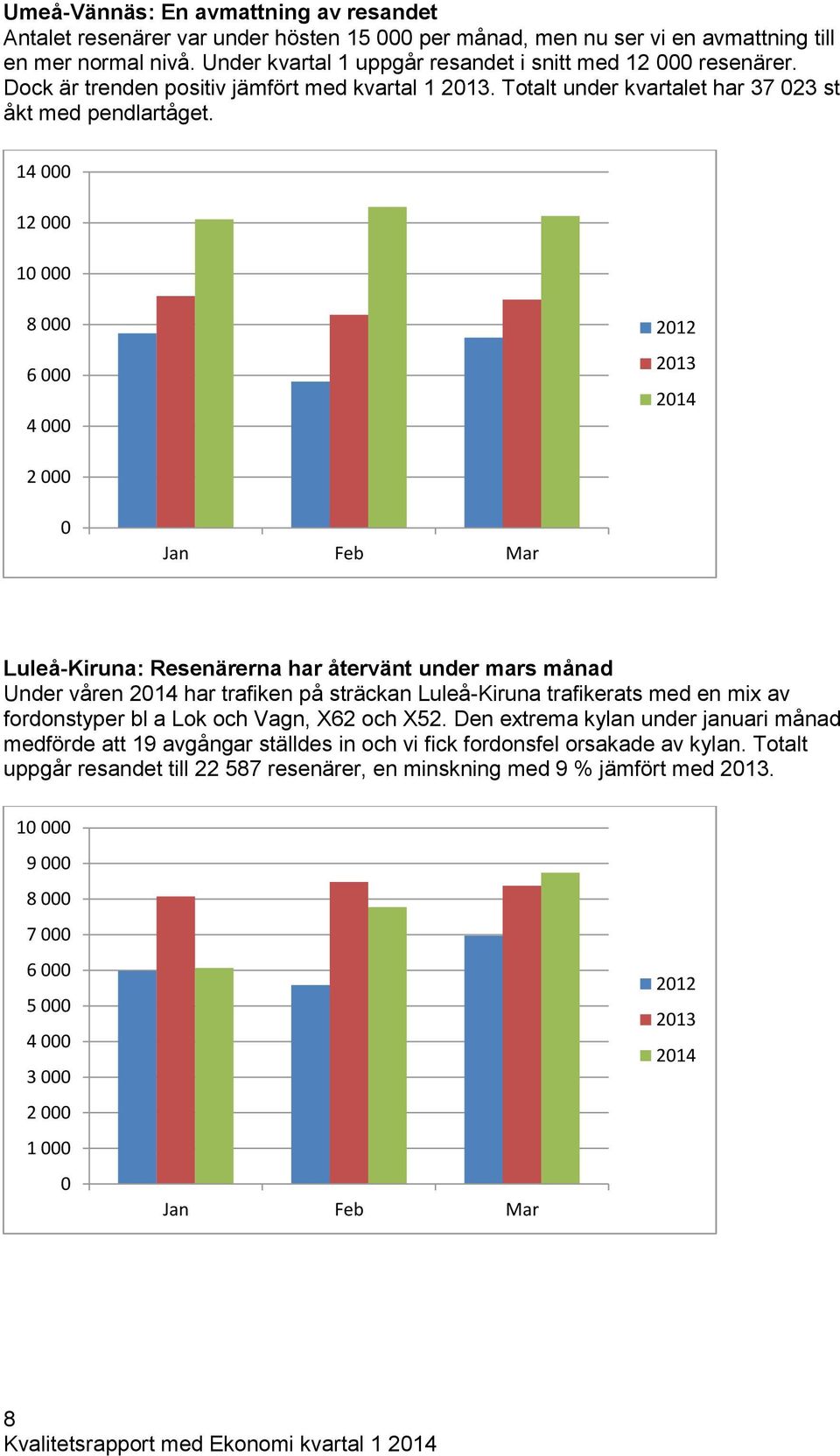 14 12 1 8 6 4 212 213 214 2 Jan Feb Mar Luleå-Kiruna: Resenärerna har återvänt under mars månad Under våren 214 har trafiken på sträckan Luleå-Kiruna trafikerats med en mix av fordonstyper bl a