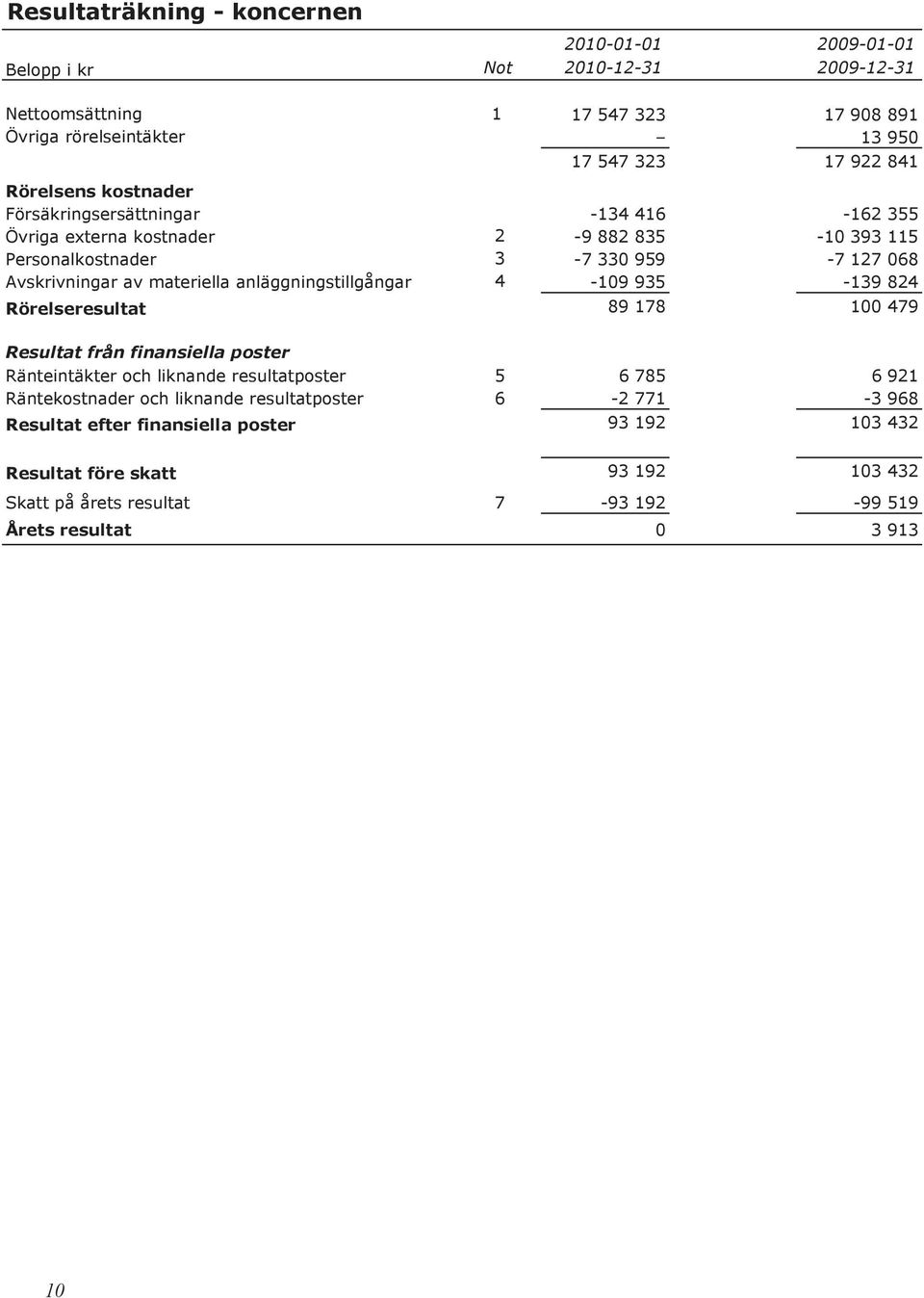 068 Avskrivningar av materiella anläggningstillgångar 4-109 935-139 824 Rörelseresultat 89 178 100 479 Resultat från finansiella poster Ränteintäkter och liknande resultatposter 5 6 785 6 921