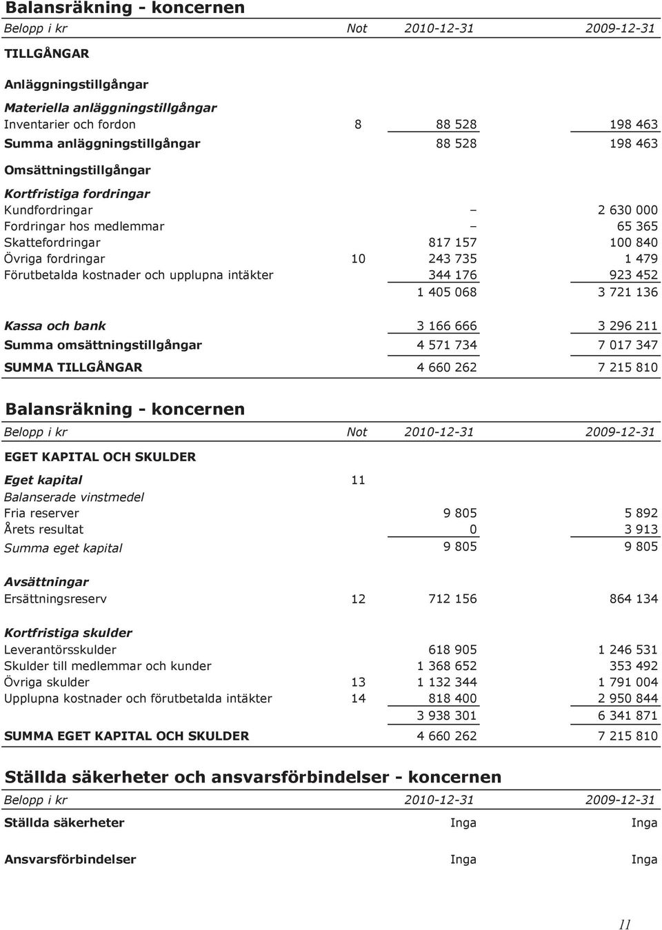 100 840 Övriga fordringar 10 243 735 1 479 Förutbetalda kostnader och upplupna intäkter 344 176 923 452 1 405 068 3 721 136 Kassa och bank 3 166 666 3 296 211 Summa omsättningstillgångar 4 571 734 7