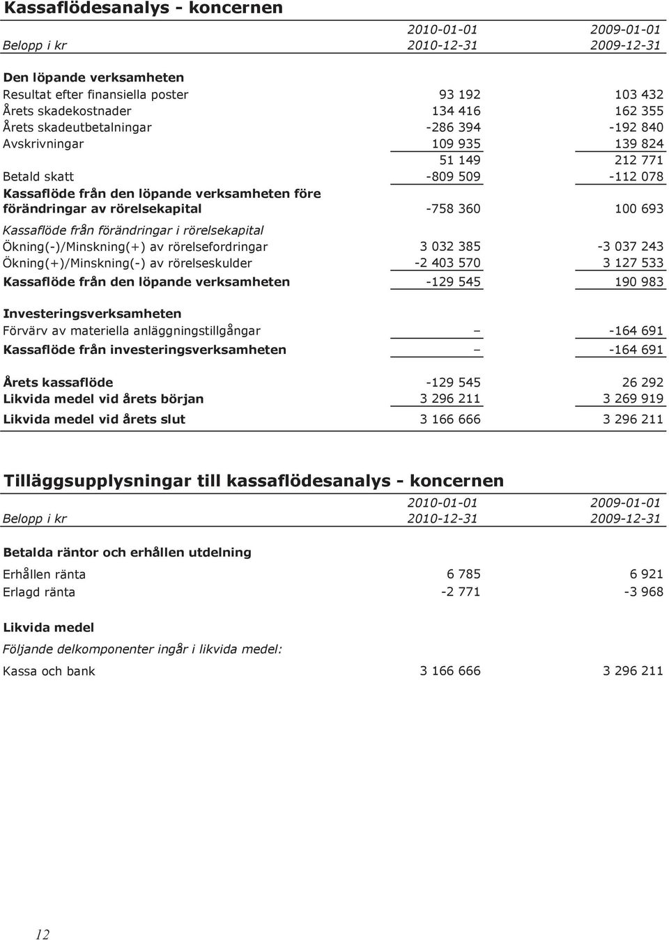 verksamheten före förändringar av rörelsekapital -758 360 100 693 Kassaflöde från förändringar i rörelsekapital Ökning(-)/Minskning(+) av rörelsefordringar 3 032 385-3 037 243 Ökning(+)/Minskning(-)