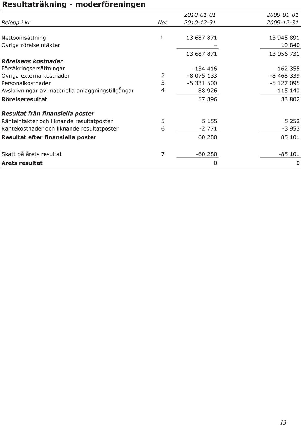 331 500-5 127 095 Avskrivningar av materiella anläggningstillgångar 4-88 926-115 140 Rörelseresultat 57 896 83 802 Resultat från finansiella poster Ränteintäkter och liknande