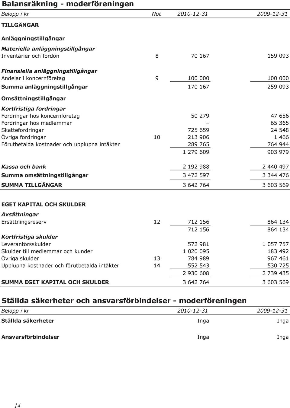 Fordringar hos koncernföretag 50 279 47 656 Fordringar hos medlemmar 65 365 Skattefordringar 725 659 24 548 Övriga fordringar 10 213 906 1 466 Förutbetalda kostnader och upplupna intäkter 289 765 764