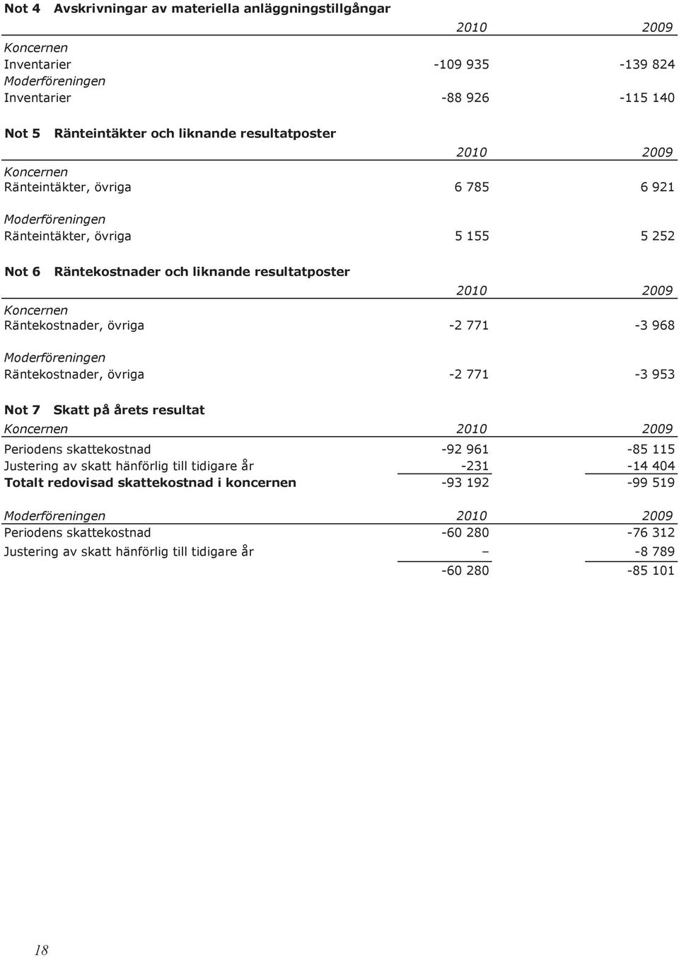 Räntekostnader, övriga -2 771-3 968 Moderföreningen Räntekostnader, övriga -2 771-3 953 Not 7 Skatt på årets resultat Koncernen Periodens skattekostnad -92 961-85 115 Justering av skatt hänförlig