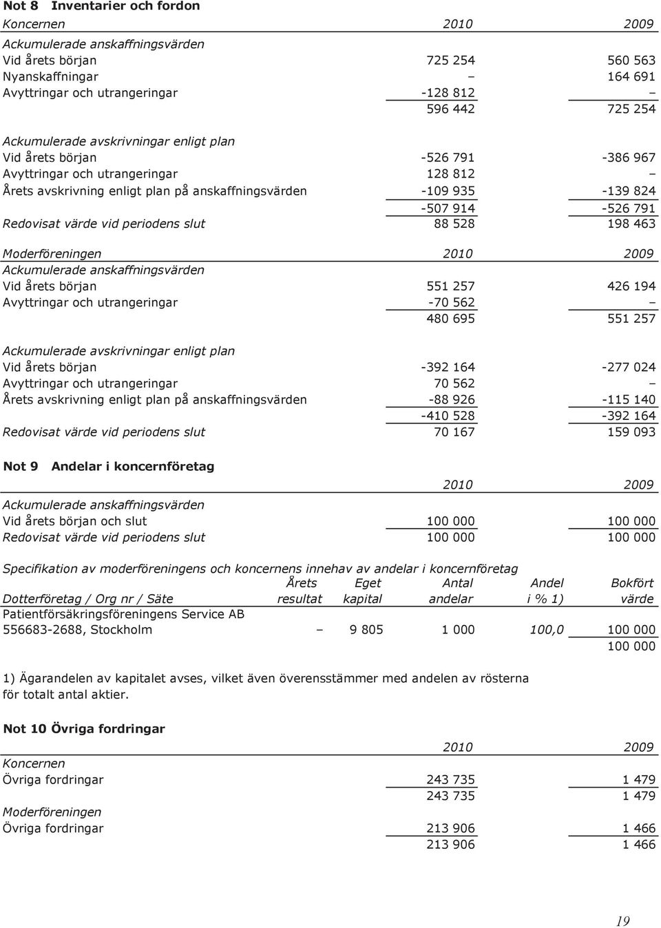 anskaffningsvärden -109 935-139 824-507 914-526 791 Redovisat värde vid periodens slut 88 528 198 463 Moderföreningen Ackumulerade anskaffningsvärden Vid årets början 551 257 426 194 Avyttringar och