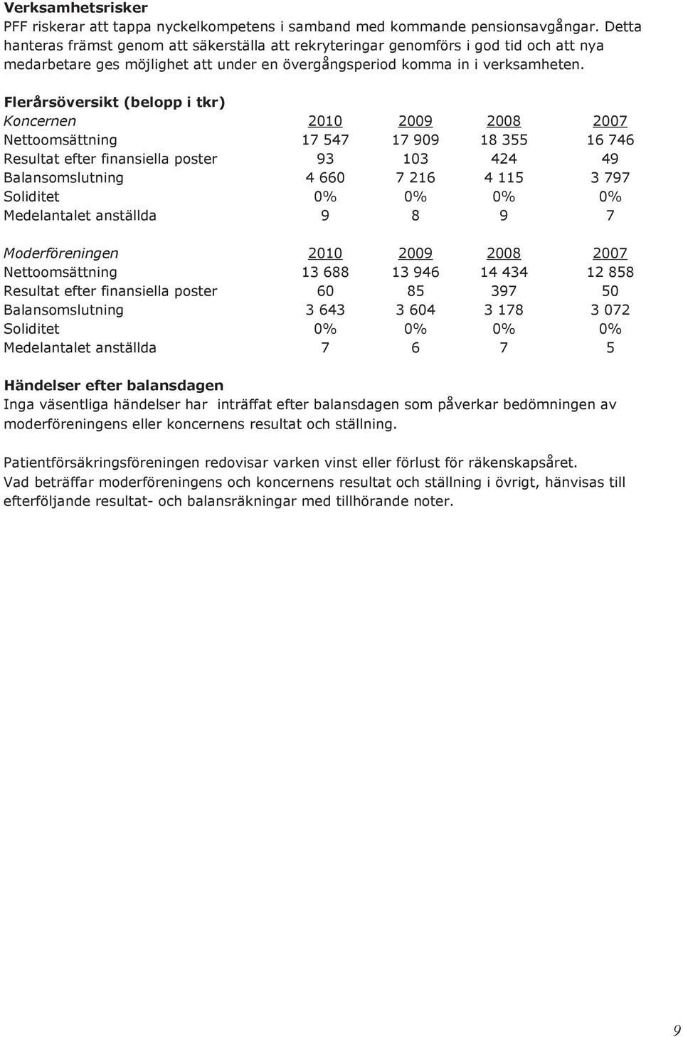 Flerårsöversikt (belopp i tkr) Koncernen 2008 2007 Nettoomsättning 17 547 17 909 18 355 16 746 Resultat efter finansiella poster 93 103 424 49 Balansomslutning 4 660 7 216 4 115 3 797 Soliditet 0% 0%