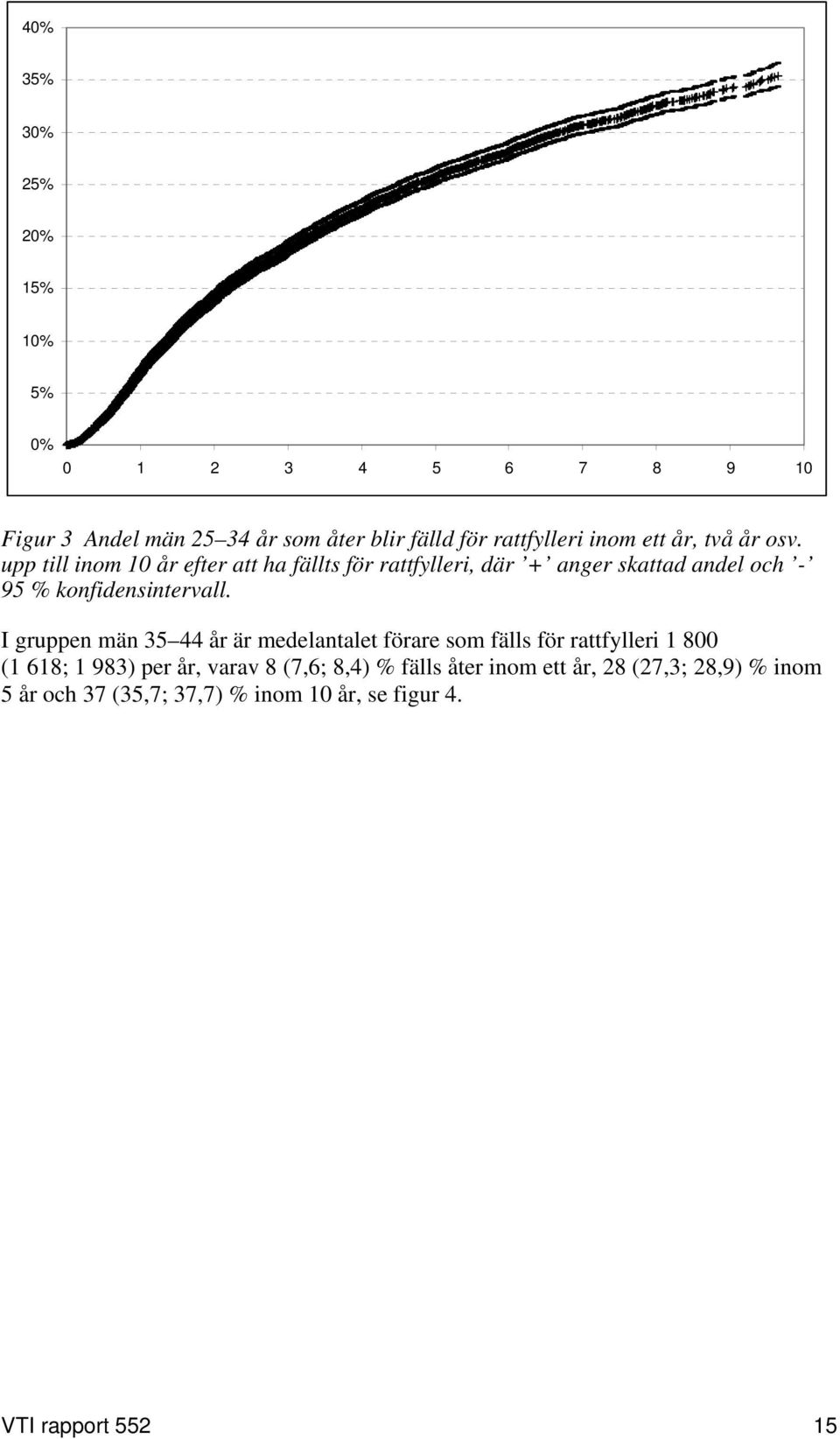 upp till inom 10 år efter att ha fällts för rattfylleri, där + anger skattad andel och - 95 % konfidensintervall.