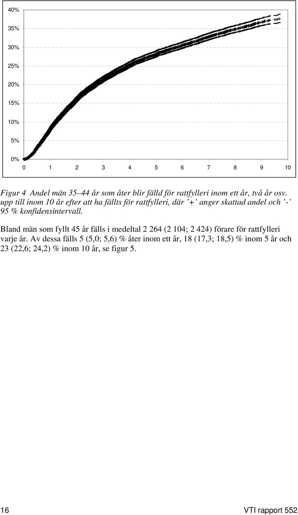 upp till inom 10 år efter att ha fällts för rattfylleri, där + anger skattad andel och - 95 % konfidensintervall.