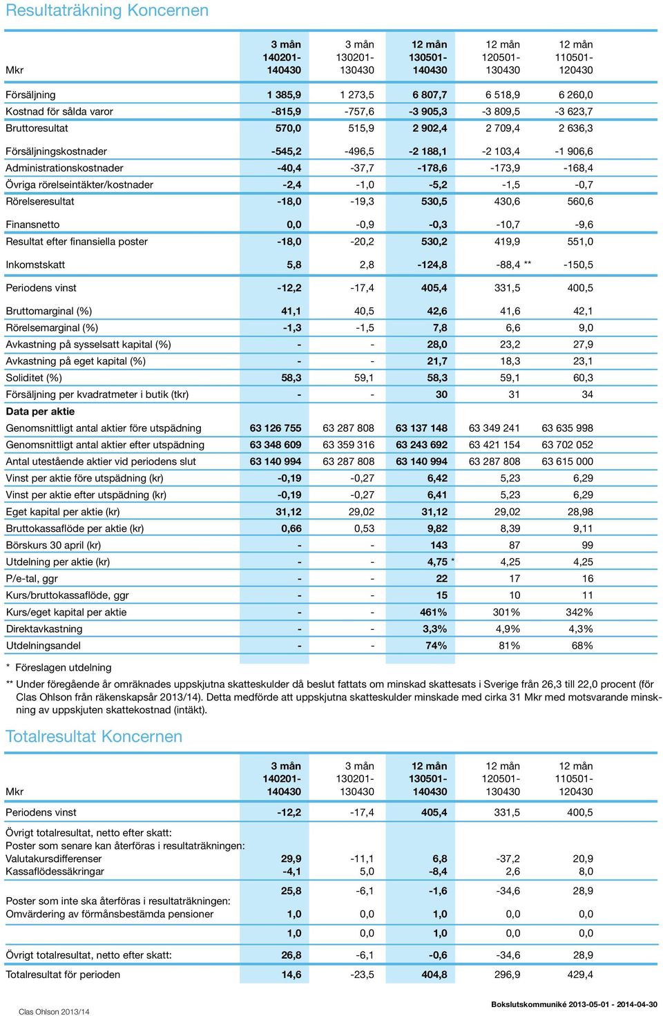 -40,4-37,7-178,6-173,9-168,4 Övriga rörelseintäkter/kostnader -2,4-1,0-5,2-1,5-0,7 Rörelseresultat -18,0-19,3 530,5 430,6 560,6 Finansnetto 0,0-0,9-0,3-10,7-9,6 Resultat efter finansiella poster