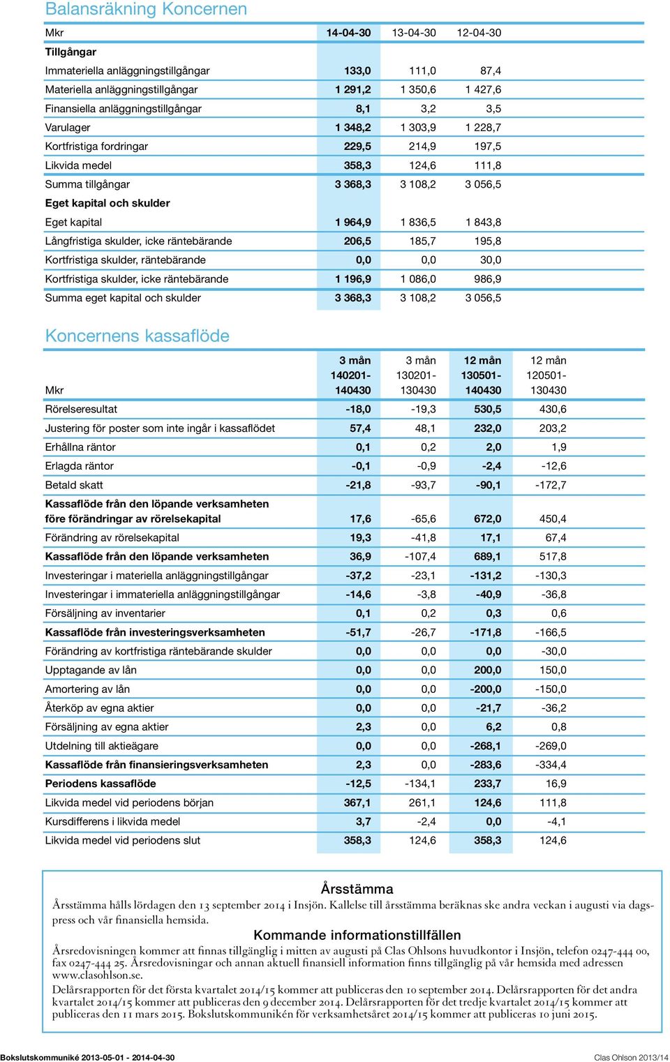 skulder Eget kapital 1 964,9 1 836,5 1 843,8 Långfristiga skulder, icke räntebärande 206,5 185,7 195,8 Kortfristiga skulder, räntebärande 0,0 0,0 30,0 Kortfristiga skulder, icke räntebärande 1 196,9