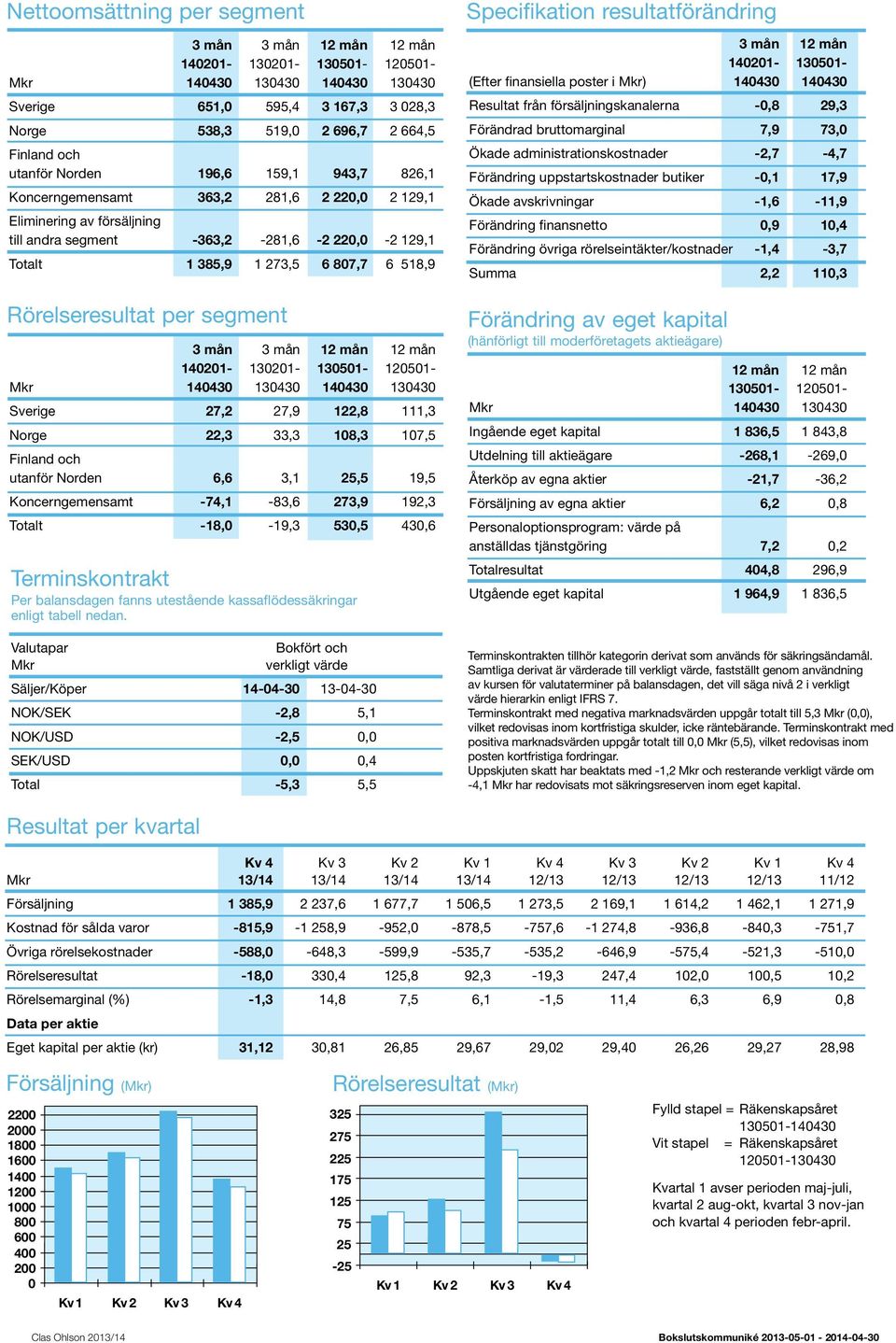 Rörelseresultat per segment 3 mån 3 mån 12 mån 12 mån 140201-130201- 130501-120501- Mkr 140430 130430 140430 130430 Sverige 27,2 27,9 122,8 111,3 Norge 22,3 33,3 108,3 107,5 Finland och utanför