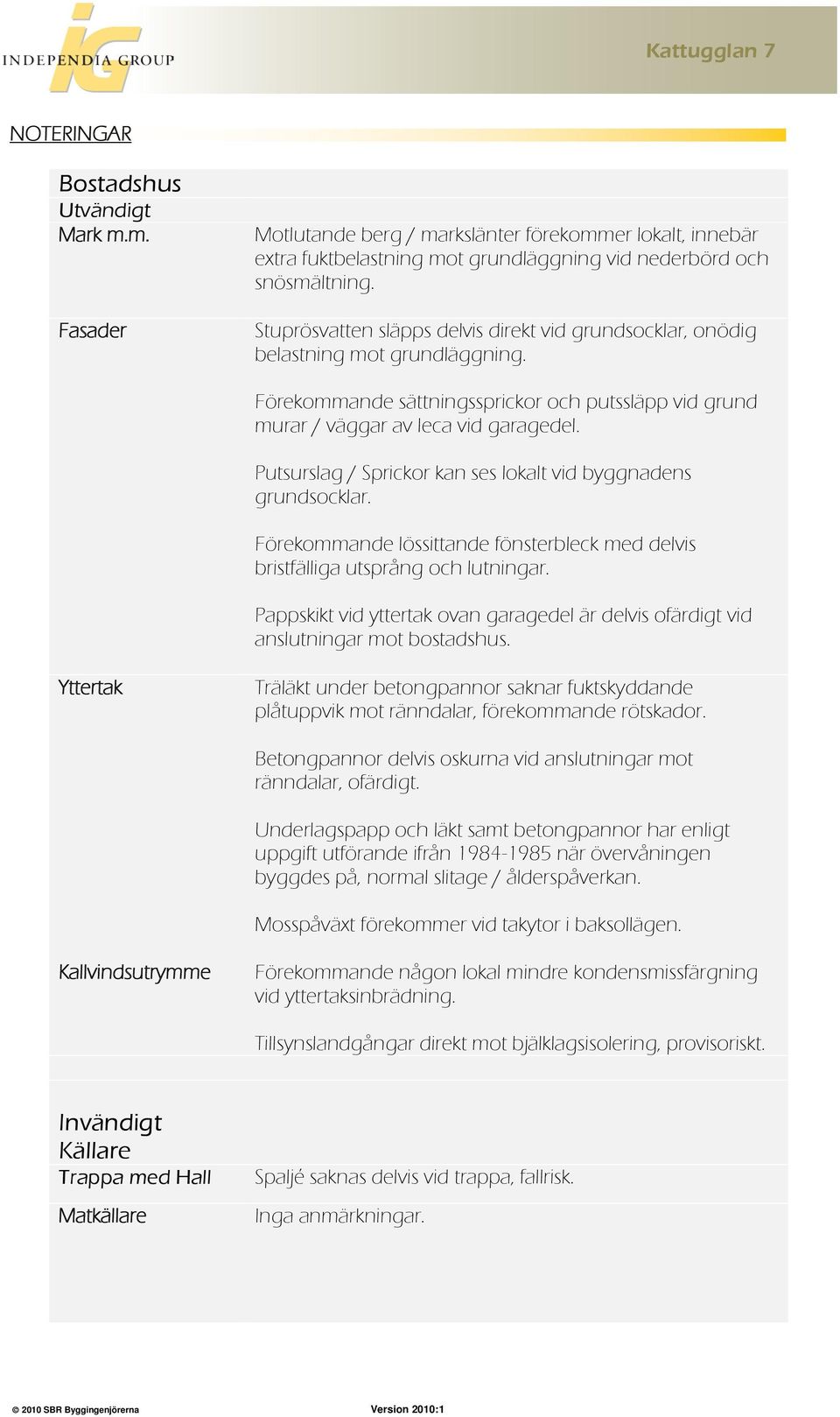 Putsurslag / Sprickor kan ses lokalt vid byggnadens grundsocklar. Förekommande lössittande fönsterbleck med delvis bristfälliga utsprång och lutningar.