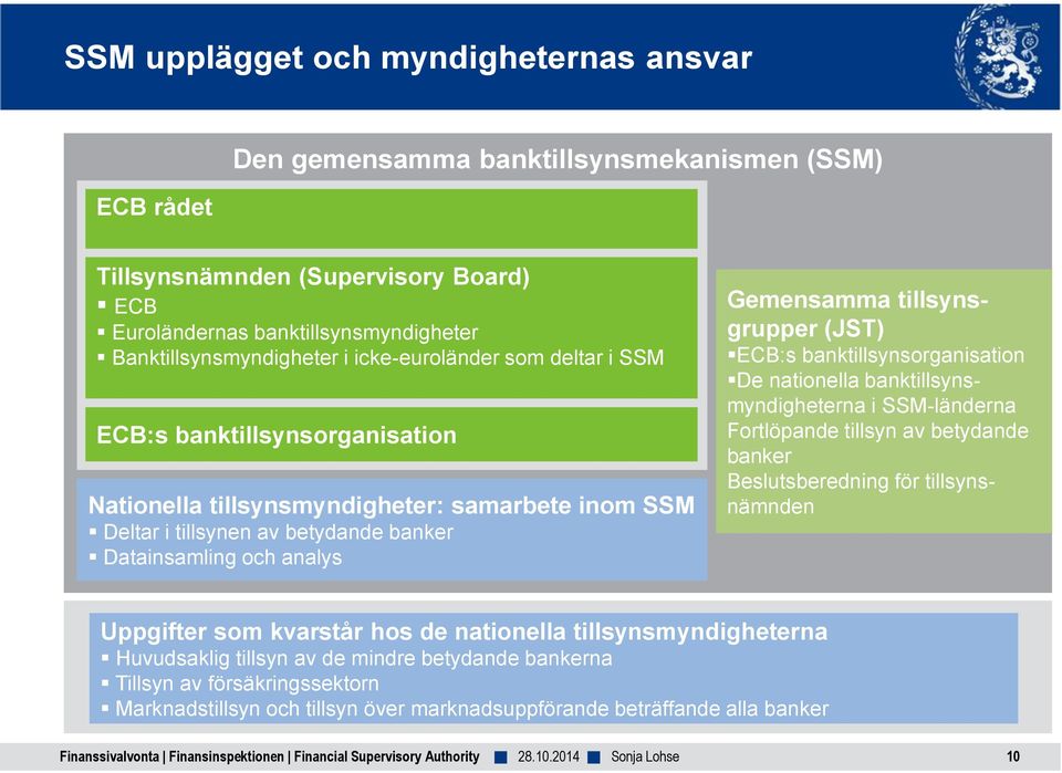 tillsynsgrupper (JST) ECB:s banktillsynsorganisation De nationella banktillsynsmyndigheterna i SSM-länderna Fortlöpande tillsyn av betydande banker Beslutsberedning för tillsynsnämnden Uppgifter som