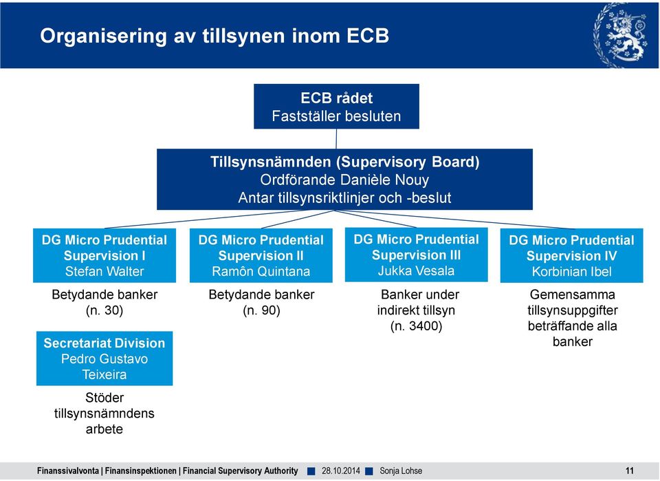 Prudential Supervision III Jukka Vesala DG Micro Prudential Supervision IV Korbinian Ibel Betydande banker (n.