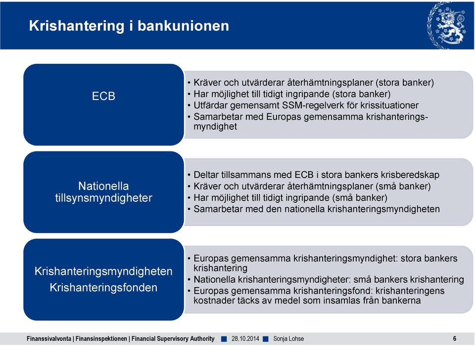 banker) Har möjlighet till tidigt ingripande (små banker) Samarbetar med den nationella krishanteringsmyndigheten Krishanteringsmyndigheten Krishanteringsfonden Europas gemensamma