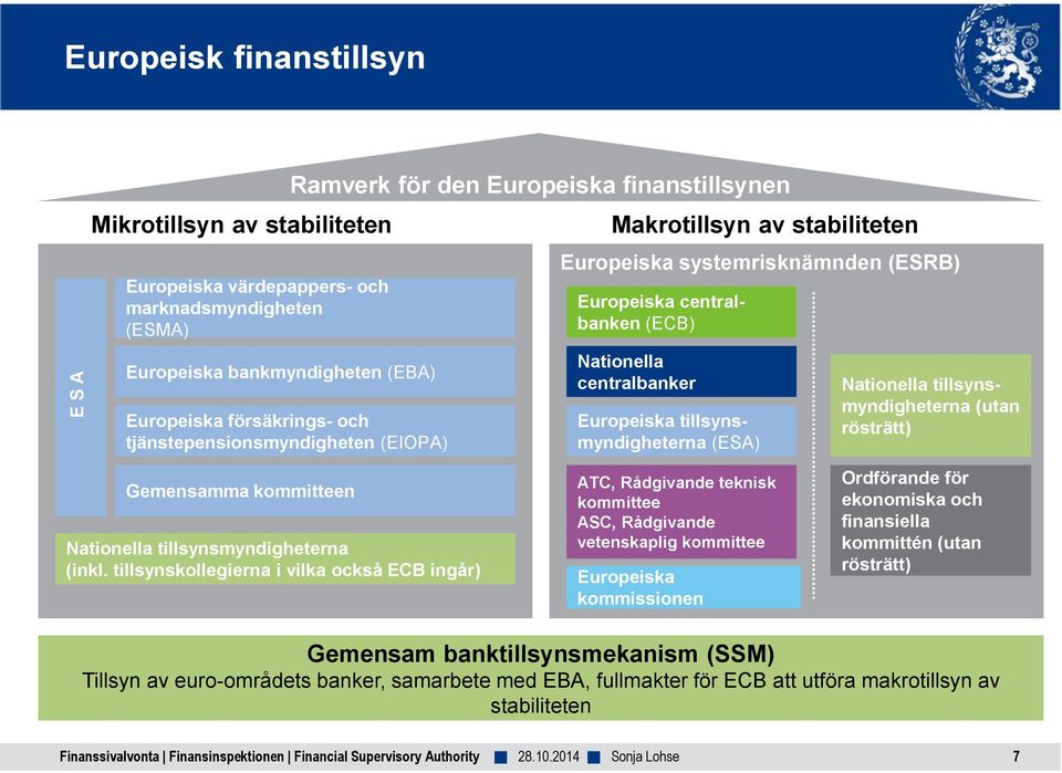 Europeiska tillsynsmyndigheterna (ESA) Nationella tillsynsmyndigheterna (utan rösträtt) Gemensamma kommitteen Nationella tillsynsmyndigheterna (inkl.