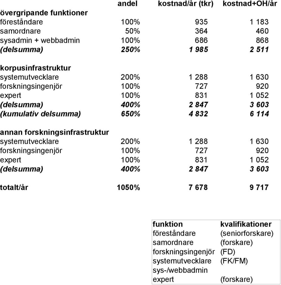 832 6 114 annan forskningsinfrastruktur systemutvecklare 200% 1 288 1 630 forskningsingenjör 100% 727 920 expert 100% 831 1 052 (delsumma) 400% 2 847 3 603 totalt/år