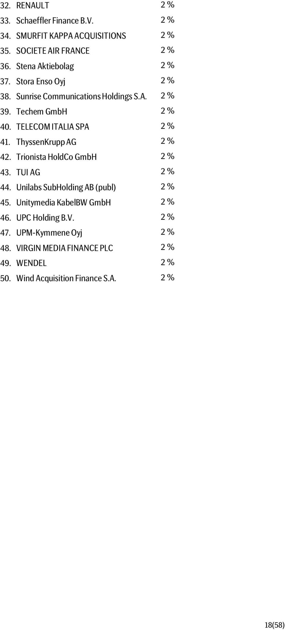 TELECOM ITALIA SPA 2 % 41. ThyssenKrupp AG 2 % 42. Trionista HoldCo GmbH 2 % 43. TUI AG 2 % 44. Unilabs SubHolding AB (publ) 2 % 45.