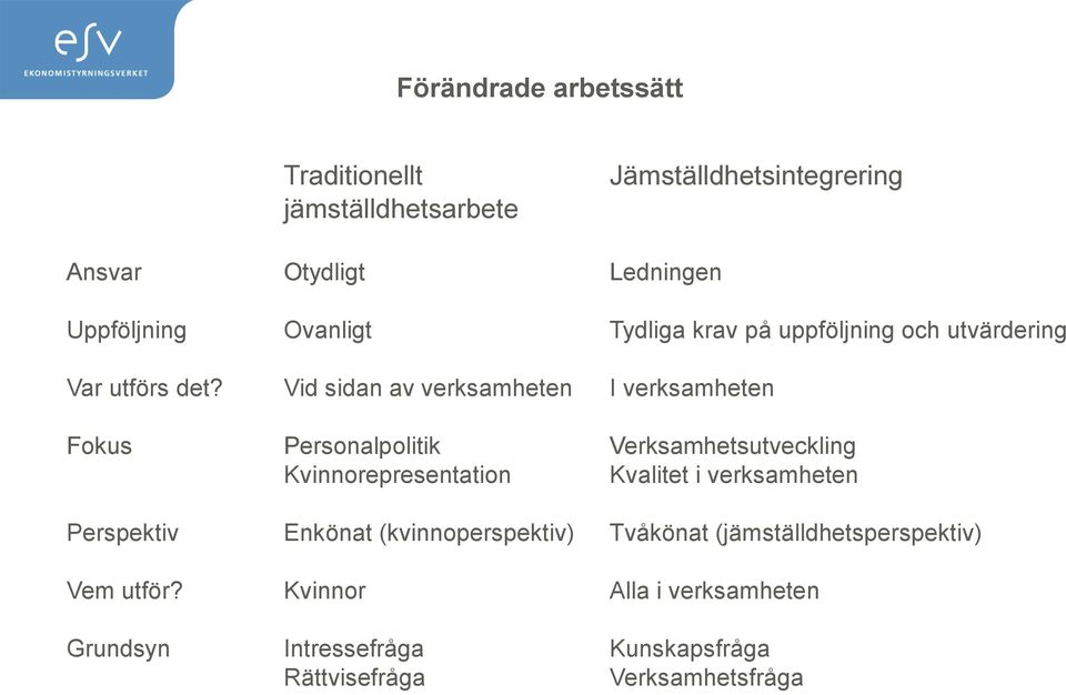 Vid sidan av verksamheten I verksamheten Fokus Personalpolitik Verksamhetsutveckling Kvinnorepresentation Kvalitet i verksamheten