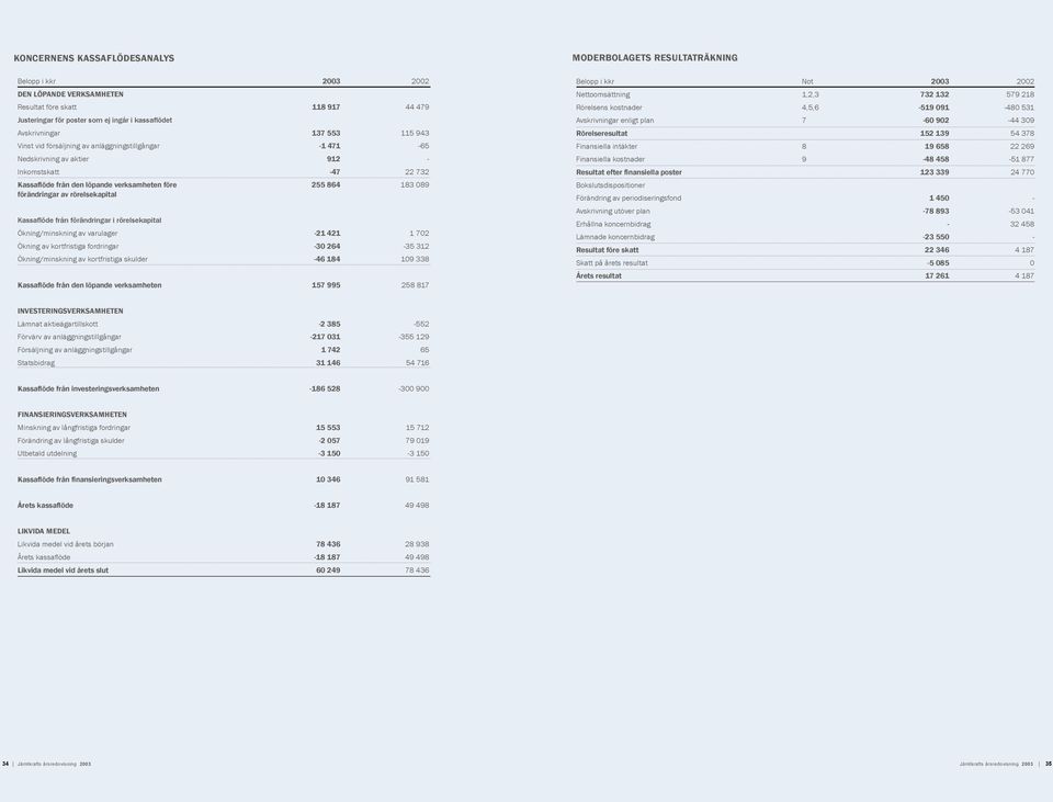 Kassaflöde från förändringar i rörelsekapital Ökning/minskning av varulager -21 421 1 702 Ökning av kortfristiga fordringar -30 264-35 312 Ökning/minskning av kortfristiga skulder -46 184 109 338