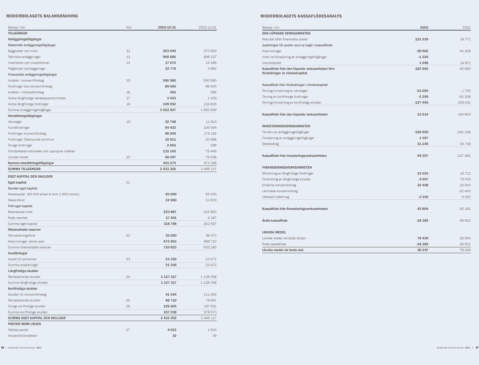 Fordringar hos koncernföretag 89 000 89 000 Andelar i intresseföretag 16 385 385 Andra långfristiga värdepappersinnehav 17 3 433 1 433 Andra långfristiga fordringar 18 109 052 124 605 Summa