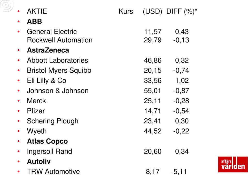 33,56 1,02 Johnson & Johnson 55,01-0,87 Merck 25,11-0,28 Pfizer 14,71-0,54 Schering Plough