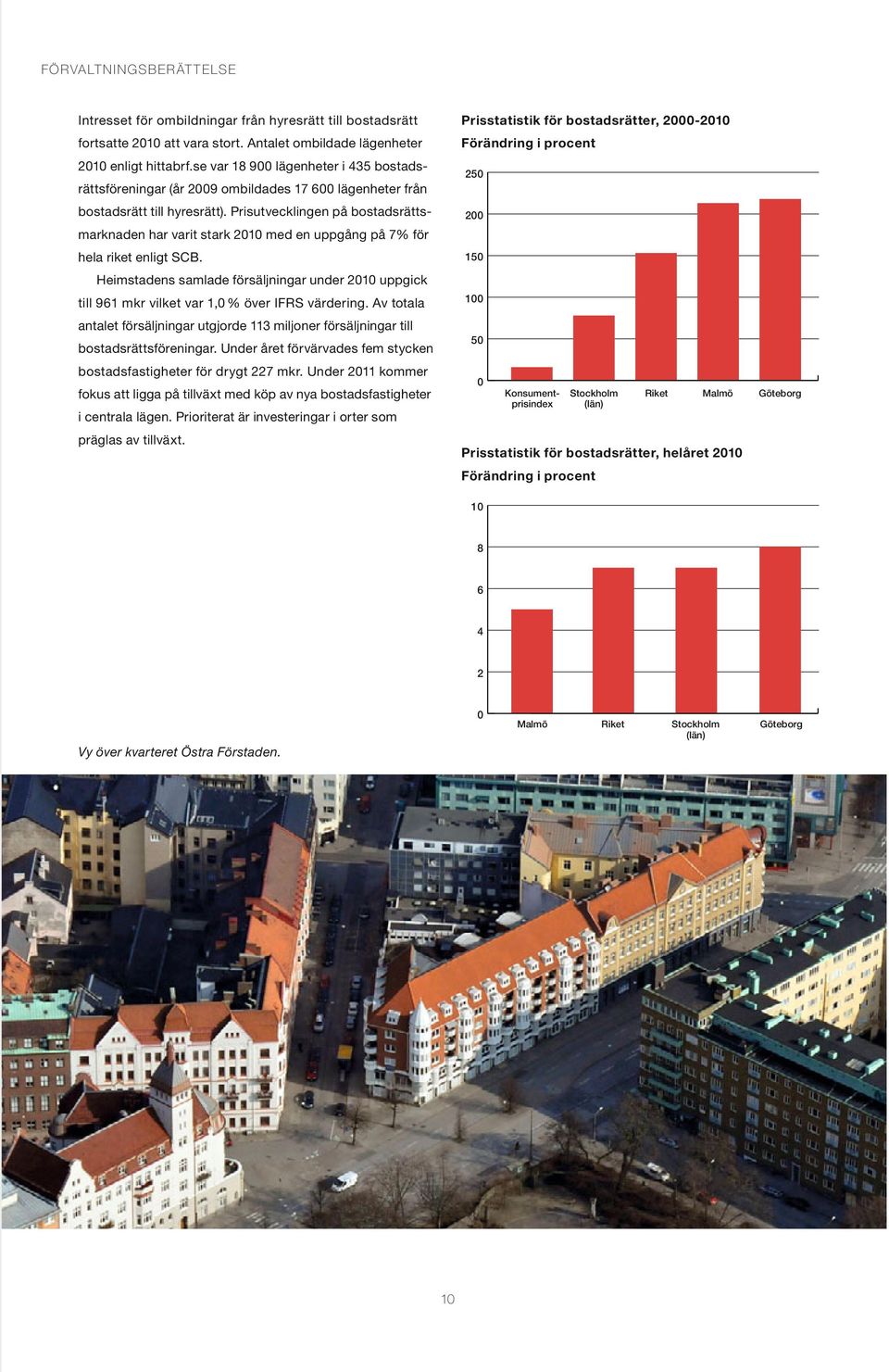 Prisutvecklingen på bostadsrättsmarknaden har varit stark 2010 med en uppgång på 7% för hela riket enligt SCB.