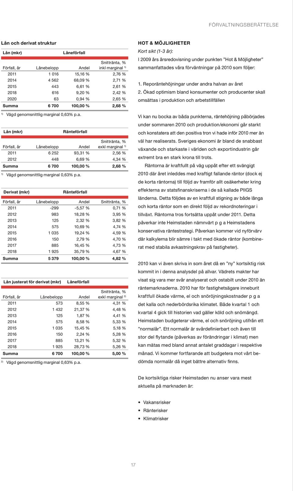 6 700 100,00 % 2,68 % 1) Vägd genomsnittlig mar