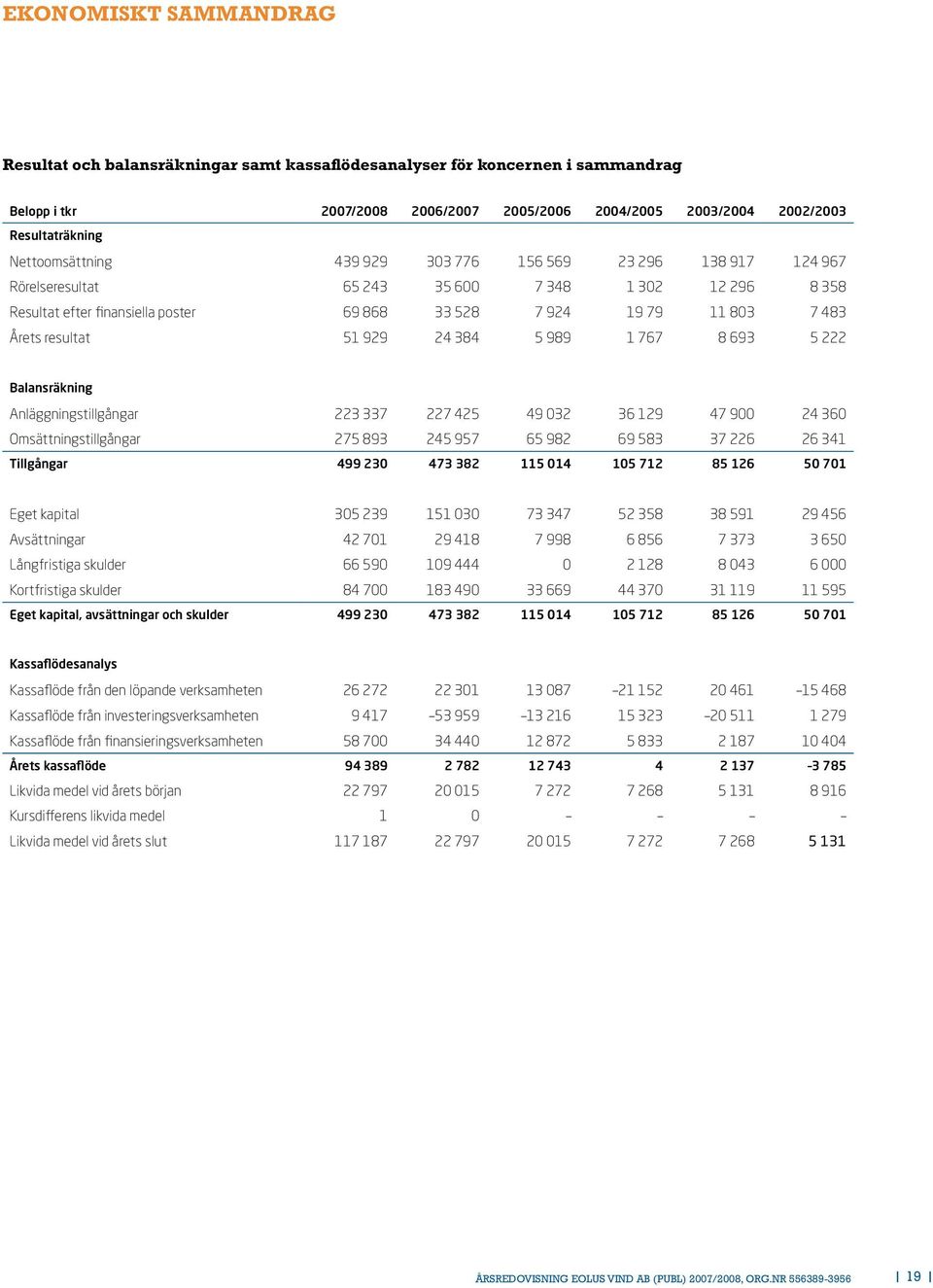 767 8 693 5 222 Balansräkning Anläggningstillgångar 223 337 227 425 49 032 36 129 47 900 24 360 Omsättningstillgångar 275 893 245 957 65 982 69 583 37 226 26 341 Tillgångar 499 230 473 382 115 014