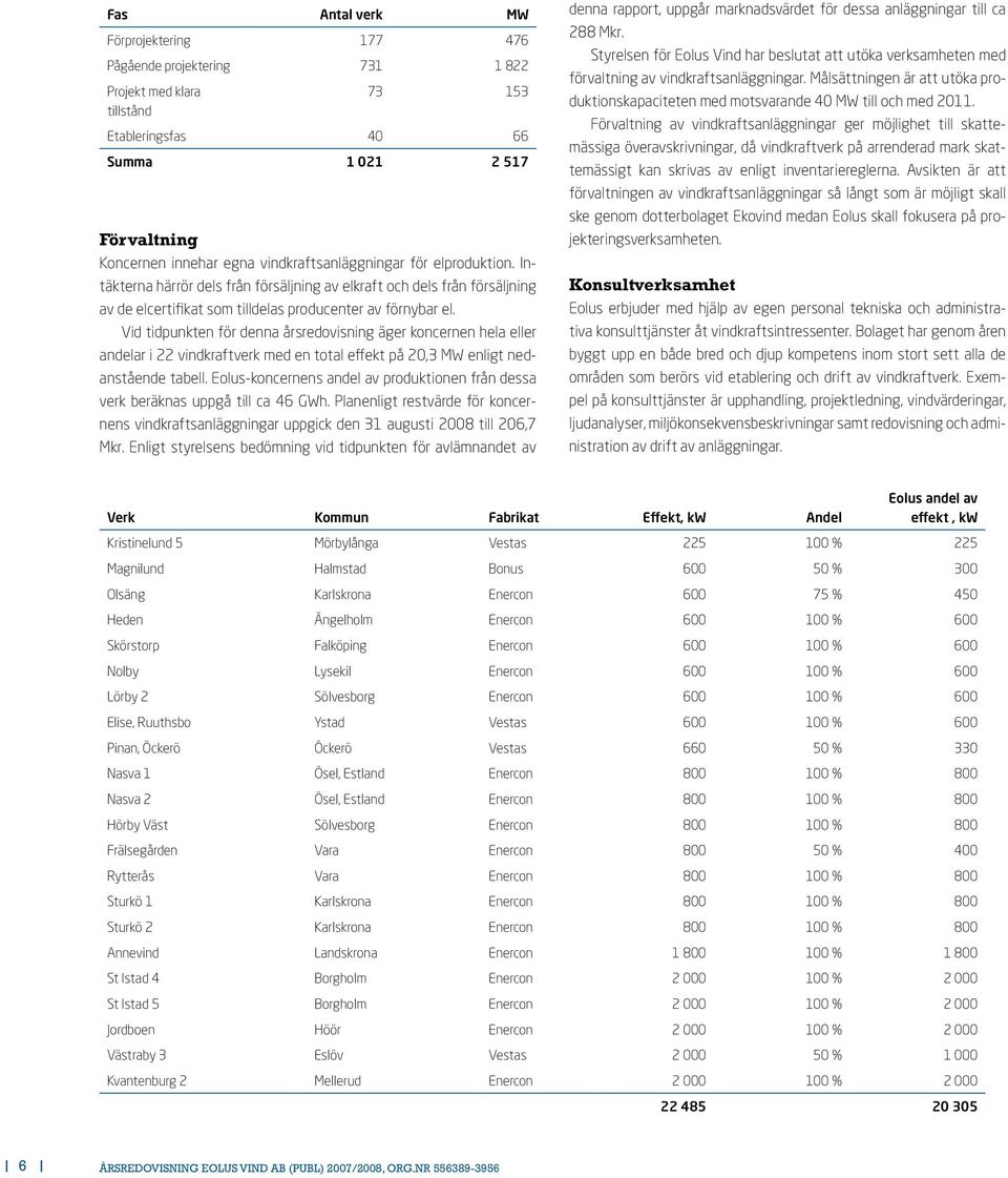 Vid tidpunkten för denna årsredovisning äger koncernen hela eller andelar i 22 vindkraftverk med en total effekt på 20,3 MW enligt nedanstående tabell.