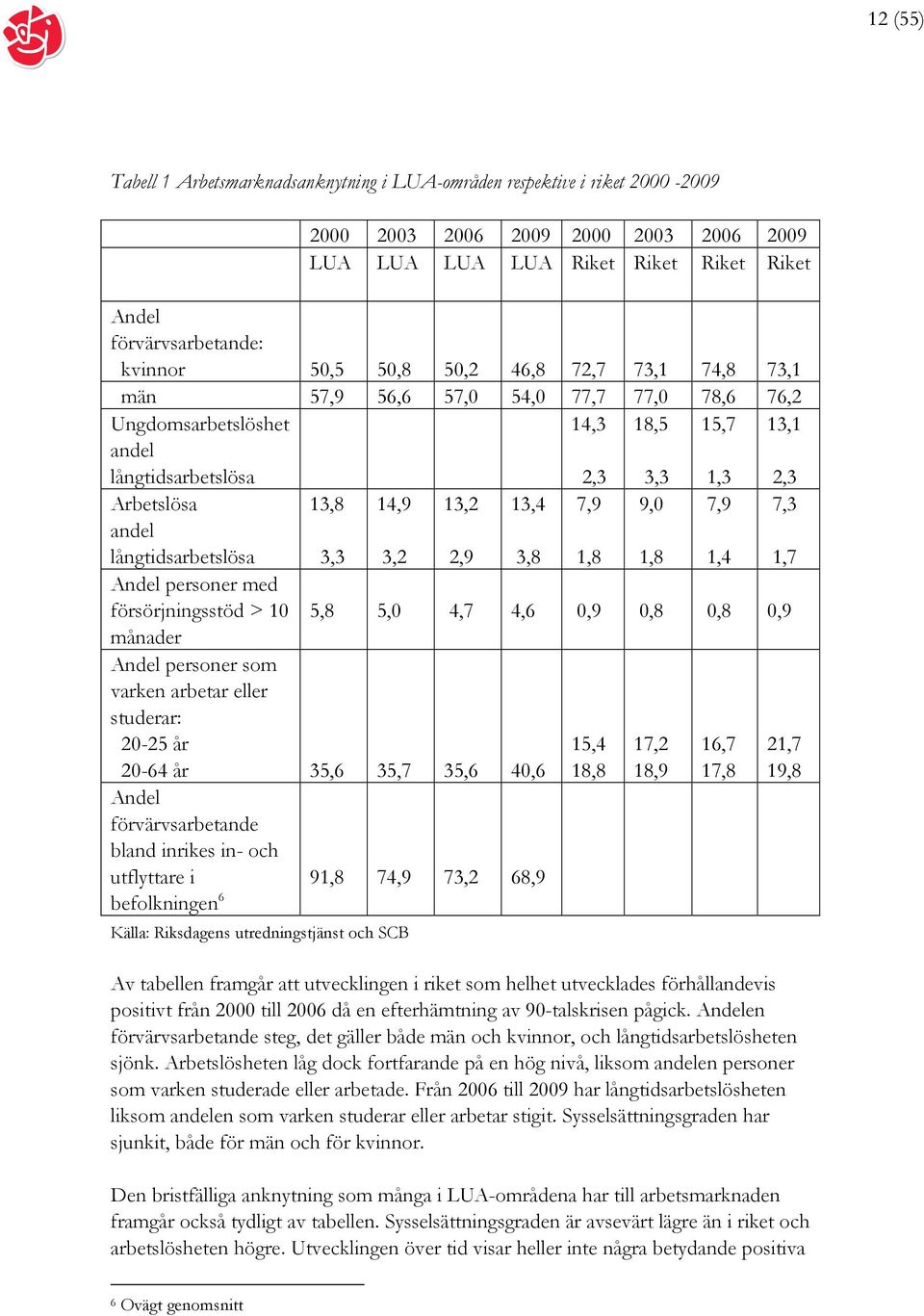 långtidsarbetslösa 13,8 3,3 14,9 3,2 13,2 2,9 13,4 3,8 7,9 1,8 9,0 1,8 7,9 1,4 7,3 1,7 Andel personer med försörjningsstöd > 10 månader 5,8 5,0 4,7 4,6 0,9 0,8 0,8 0,9 Andel personer som varken