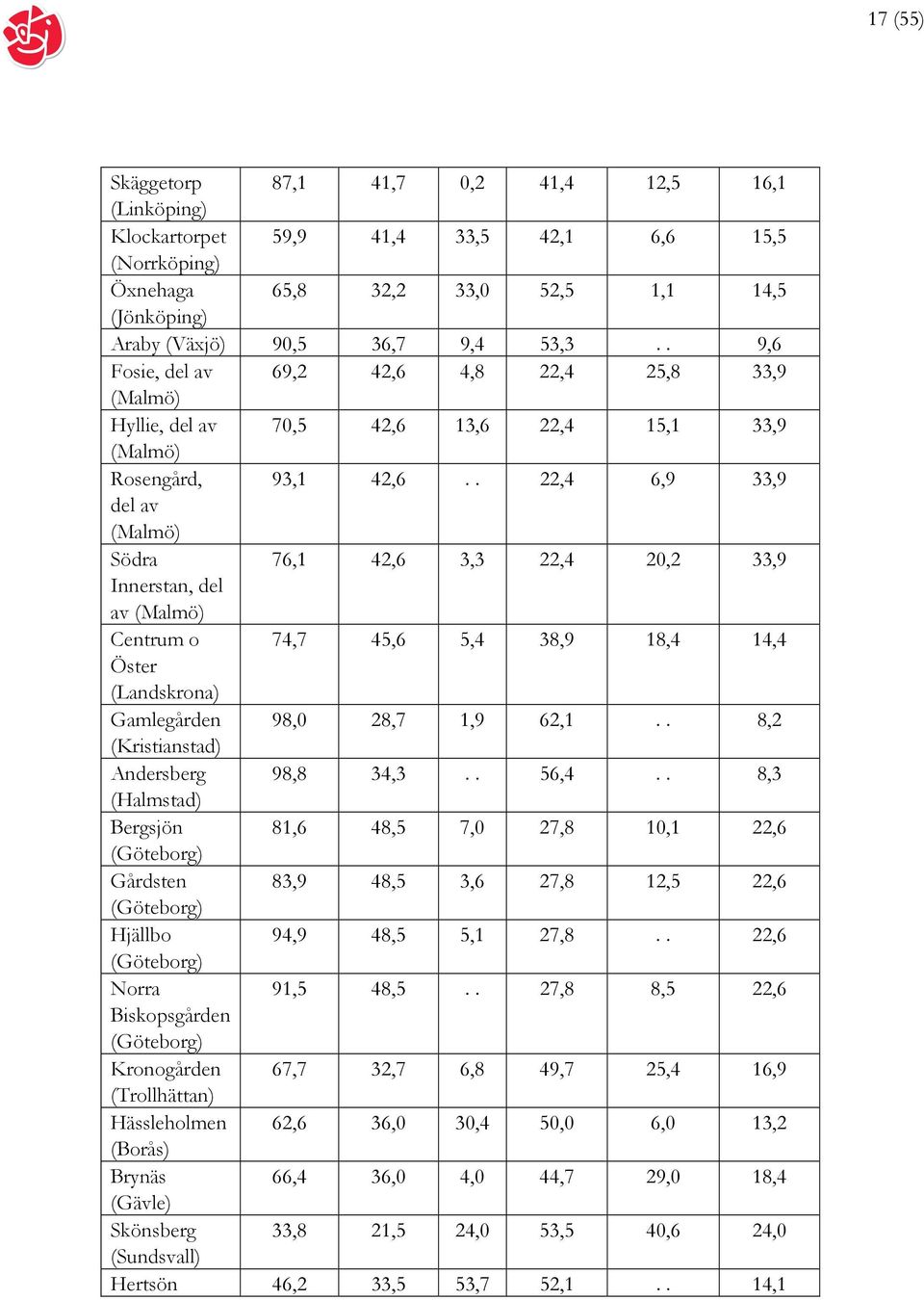 . 22,4 6,9 33,9 del av (Malmö) Södra 76,1 42,6 3,3 22,4 20,2 33,9 Innerstan, del av (Malmö) Centrum o 74,7 45,6 5,4 38,9 18,4 14,4 Öster (Landskrona) Gamlegården 98,0 28,7 1,9 62,1.