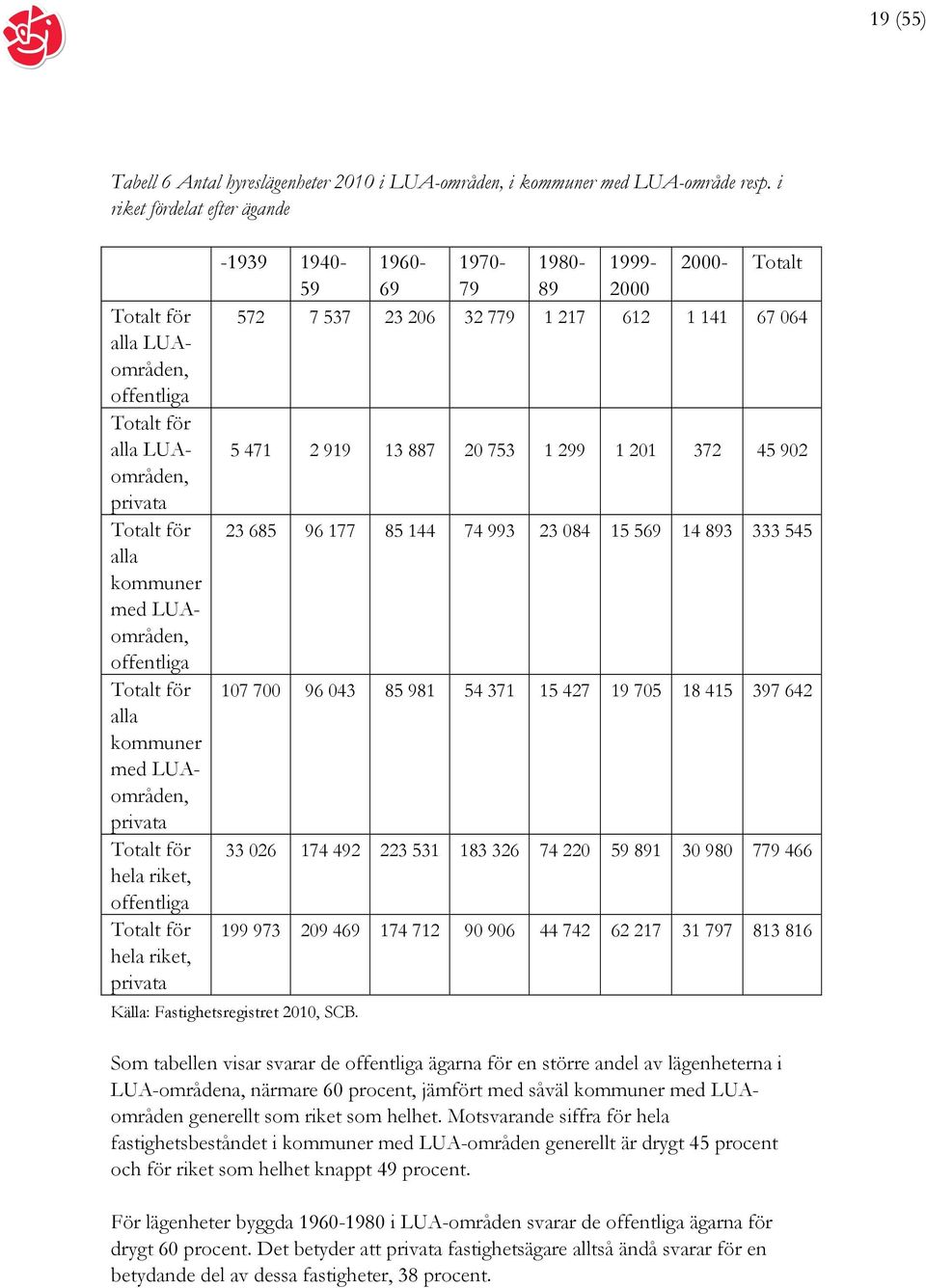 privata Totalt för hela riket, offentliga Totalt för hela riket, privata -1939 1940-1960- 1970-1980- 1999-2000- Totalt 59 69 79 89 2000 572 7 537 23 206 32 779 1 217 612 1 141 67 064 5 471 2 919 13