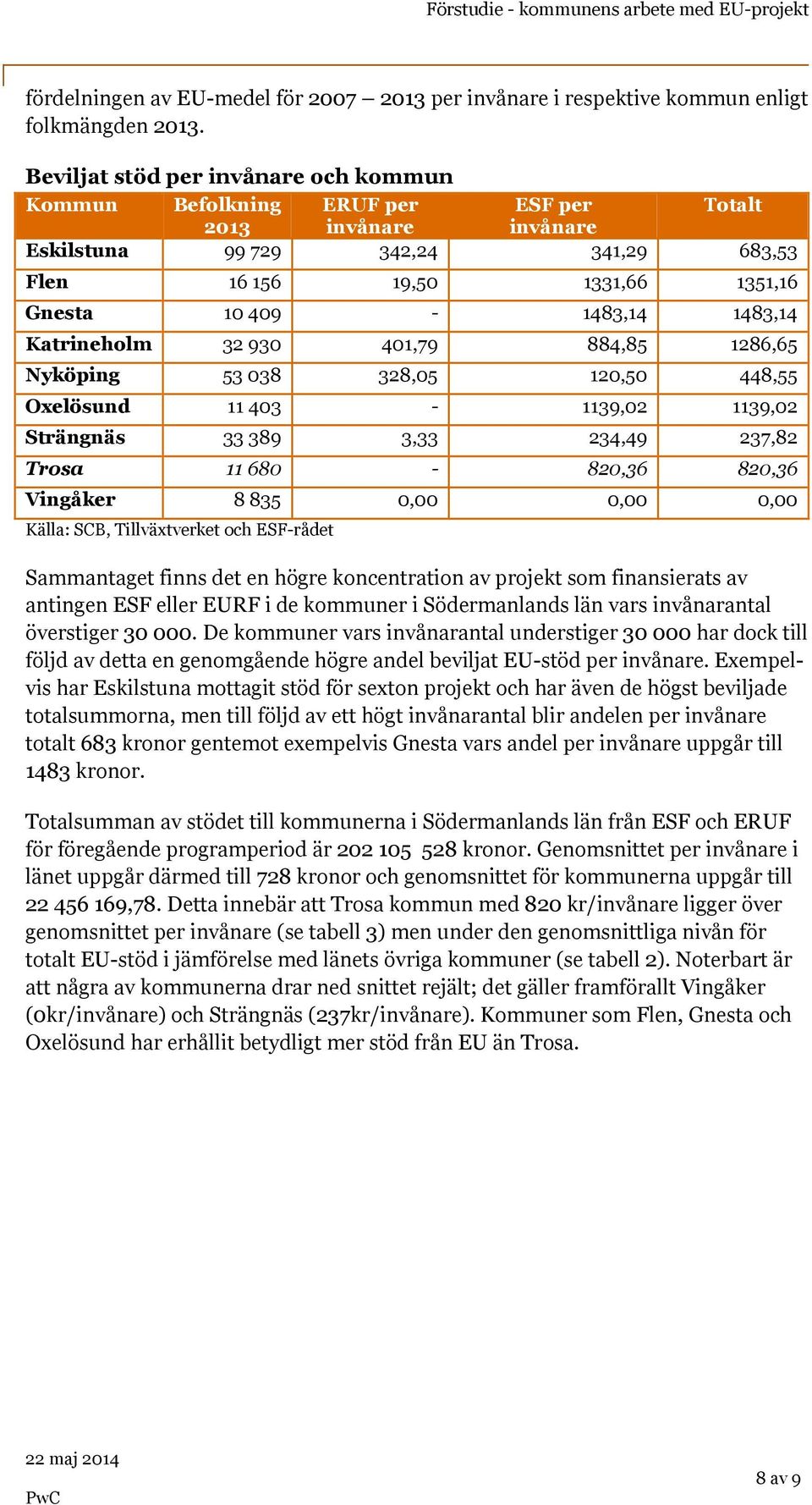 28,5 2,5 448,55 Oxelösund 4 9,2 9,2 Strängnäs 89, 24,49 27,82 Trosa 68 82,6 82,6 8 85,,, Eskilstuna Vingåker Totalt 68,5 Källa: SCB, Tillväxtverket och ESFrådet Sammantaget finns det en högre