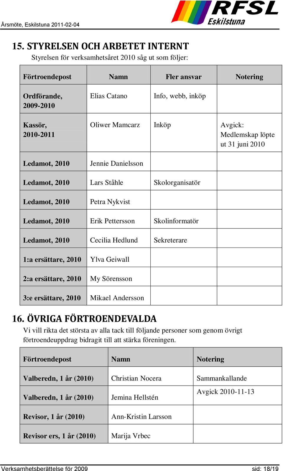 Skolinformatör Ledamot, 2010 Cecilia Hedlund Sekreterare 1:a ersättare, 2010 Ylva Geiwall 2:a ersättare, 2010 My Sörensson 3:e ersättare, 2010 Mikael Andersson 16.