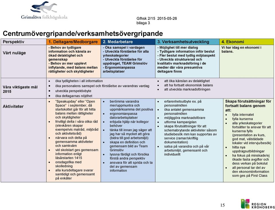 Utveckla förståelse för alla yrkeskategrier - Utveckla förståelse för uppdraget, TEAM Grimslöv - Ergnmianpassa arbetsplatser - Möjlighet till mer dialg - Tydligare infrmatin inför beslut - Fler