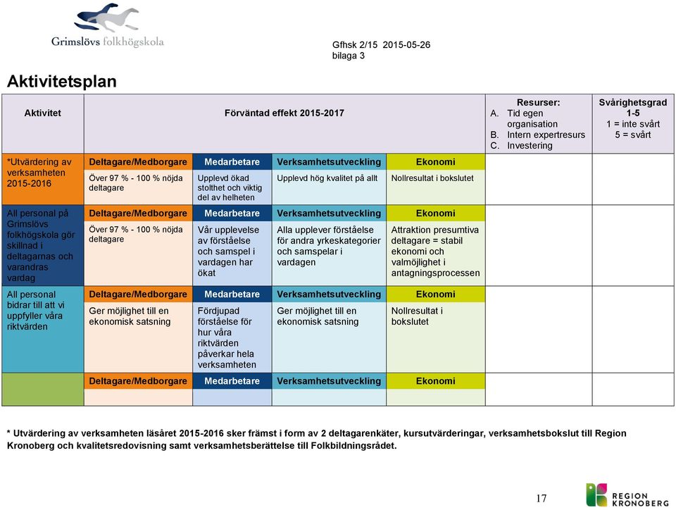 Upplevd hög kvalitet på allt Nllresultat i bkslutet Deltagare/Medbrgare Medarbetare Verksamhetsutveckling Eknmi Över 97 % - 100 % nöjda deltagare Vår upplevelse av förståelse ch samspel i vardagen