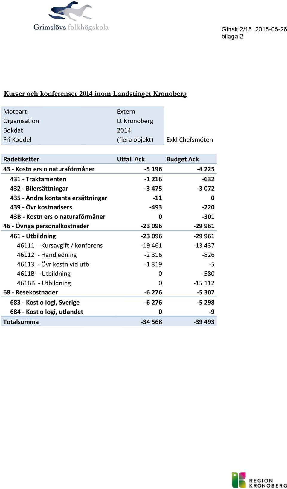 naturaförmåner 0-301 46 - Övriga persnalkstnader -23 096-29 961 461 - Utbildning -23 096-29 961 46111 - Kursavgift / knferens -19 461-13 437 46112 - Handledning -2 316-826 46113 - Övr
