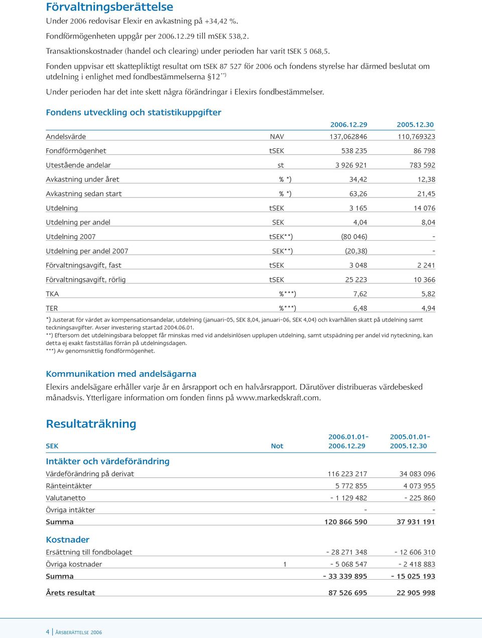 Fonden uppvisar ett skattepliktigt resultat om tsek 87 527 för 2006 och fondens styrelse har därmed beslutat om utdelning i enlighet med fondbestämmelserna 12 **) Under perioden har det inte skett