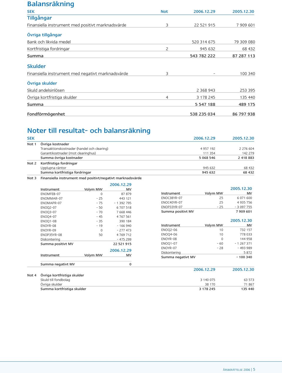 30 Tillgångar Finansiella instrument med positivt marknadsvärde 3 22 521 915 7 909 601 Övriga tillgångar Bank och likvida medel 520 314 675 79 309 080 Kortfristiga fordringar 2 945 632 68 432 Summa