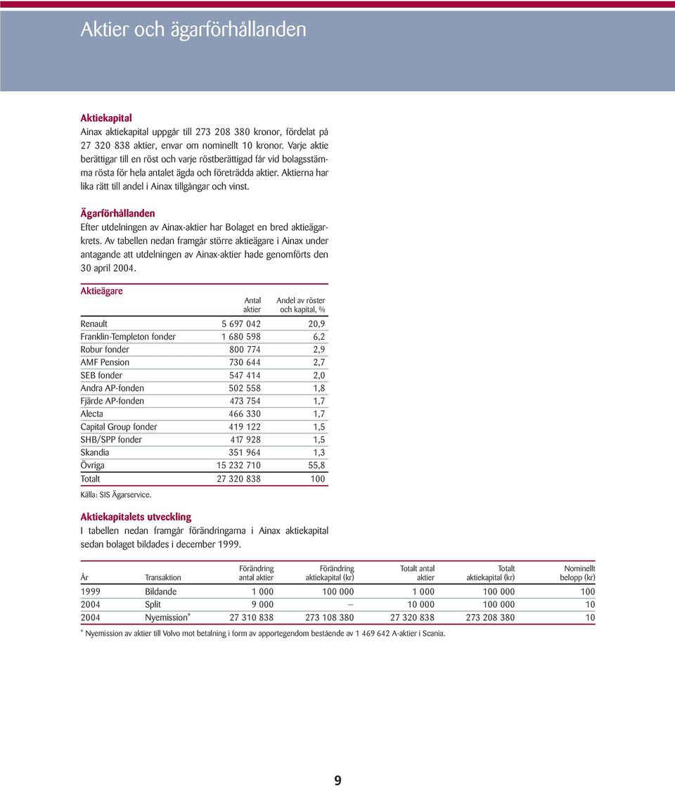 Ägarförhållanden Efter utdelningen av Ainax-aktier har Bolaget en bred aktieägarkrets.