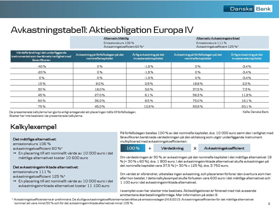 avkastningskoefficient 125 %* En placering till ett nominellt värde av 10 000 euro i det avkastningsinriktade alternativet kostar 11 100 euro Alternativ Måttlig Avkastning på förfallodagen på det