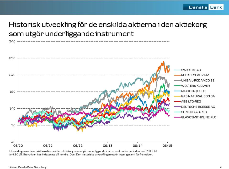 06/11 06/12 06/13 06/14 06/15 Utvecklingen av de enskilda aktierna i den aktiekorg som utgör underliggande instrument under perioden juni 2010 till