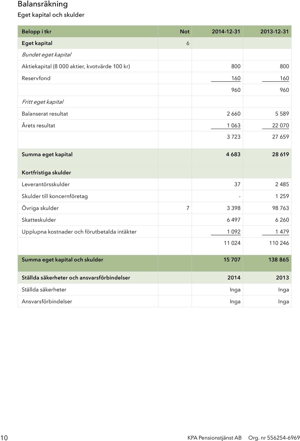 485 Skulder till koncernföretag - 1 259 Övriga skulder 7 3 398 98 763 Skatteskulder 6 497 6 260 Upplupna kostnader och förutbetalda intäkter 1 092 1 479 11 024 110 246 Summa eget