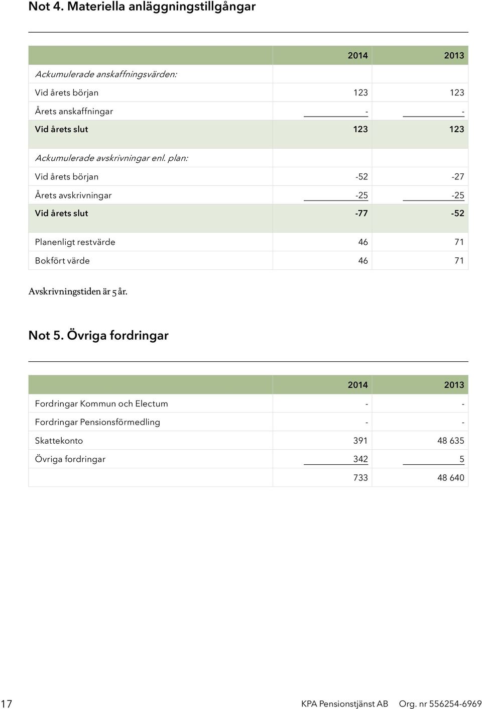 slut 123 123 Ackumulerade avskrivningar enl.