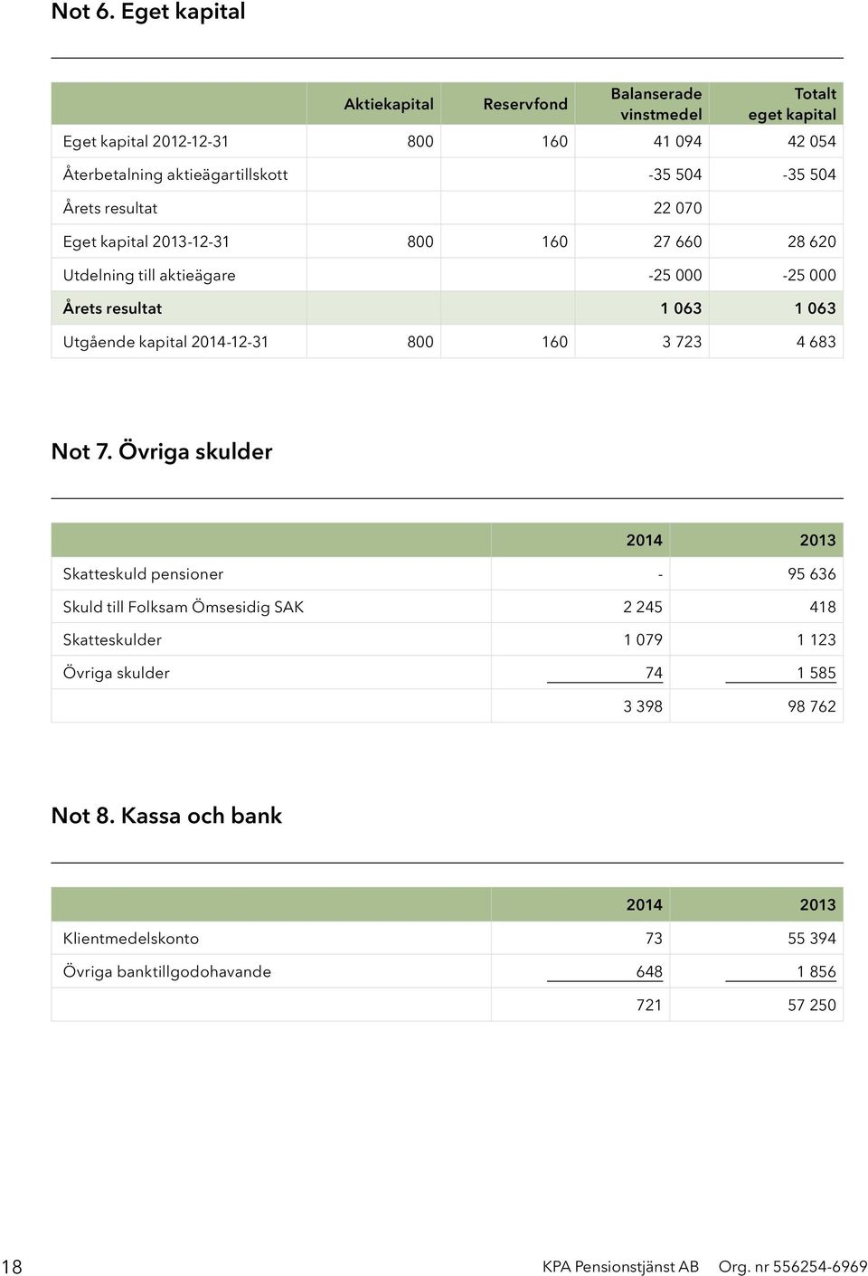 504 Årets resultat 22 070 Eget kapital 2013-12-31 800 160 27 660 28 620 Utdelning till aktieägare -25 000-25 000 Årets resultat 1 063 1 063 Utgående kapital 2014-12-31 800