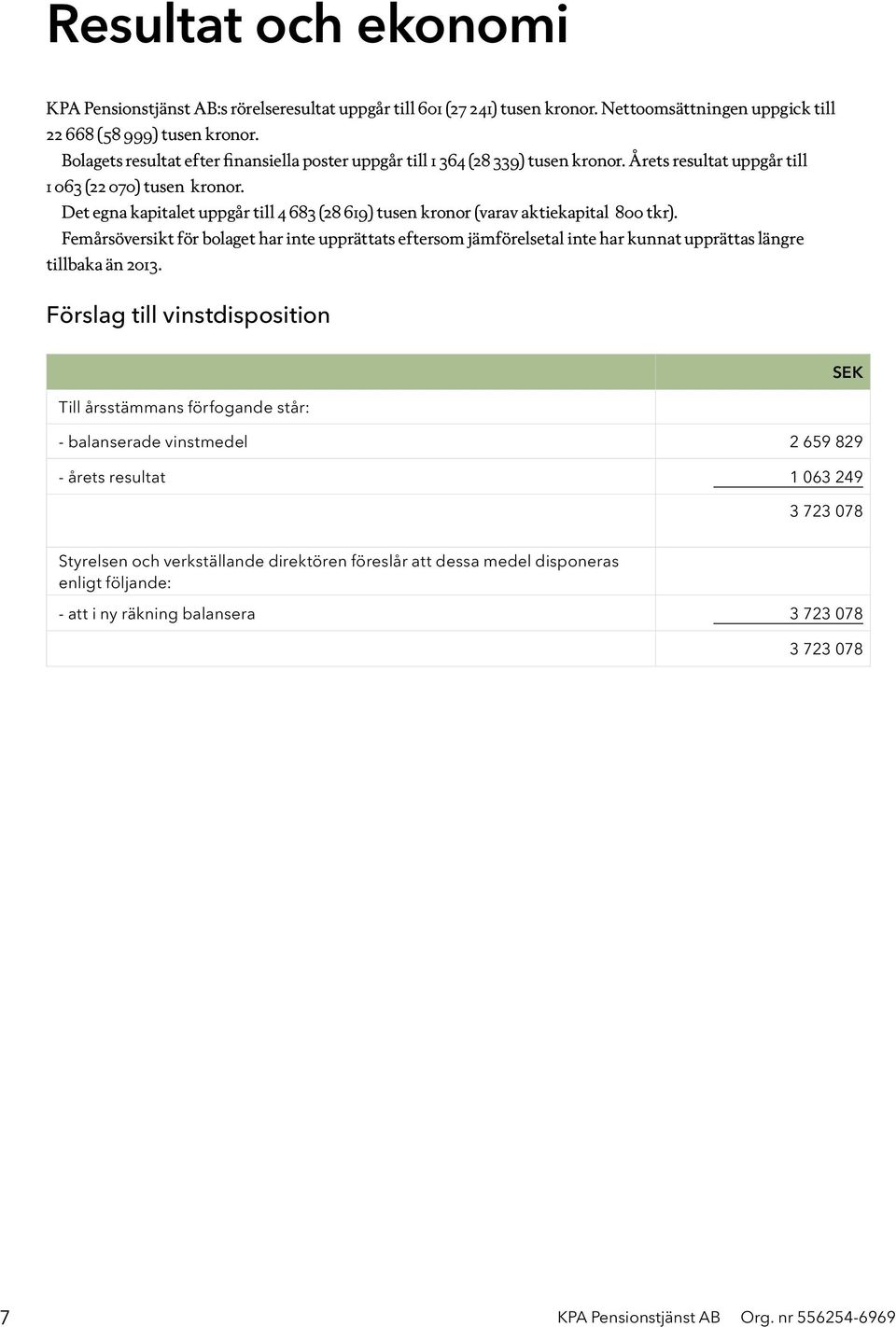 Det egna kapitalet uppgår till 4 683 (28 619) tusen kronor (varav aktiekapital 800 tkr).