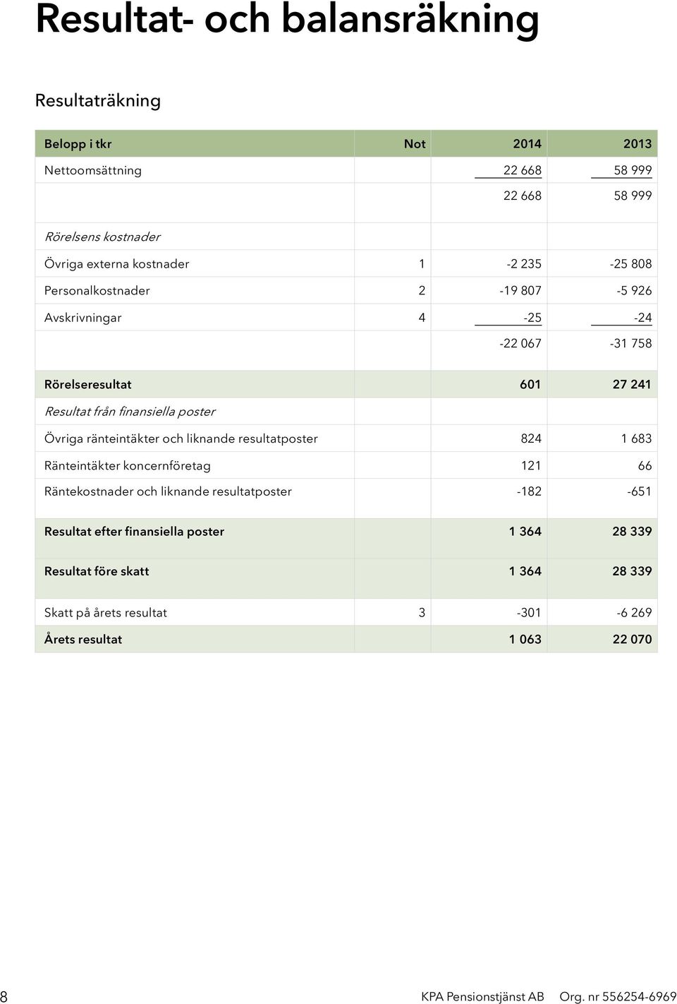 ränteintäkter och liknande resultatposter 824 1 683 Ränteintäkter koncernföretag 121 66 Räntekostnader och liknande resultatposter -182-651 Resultat efter