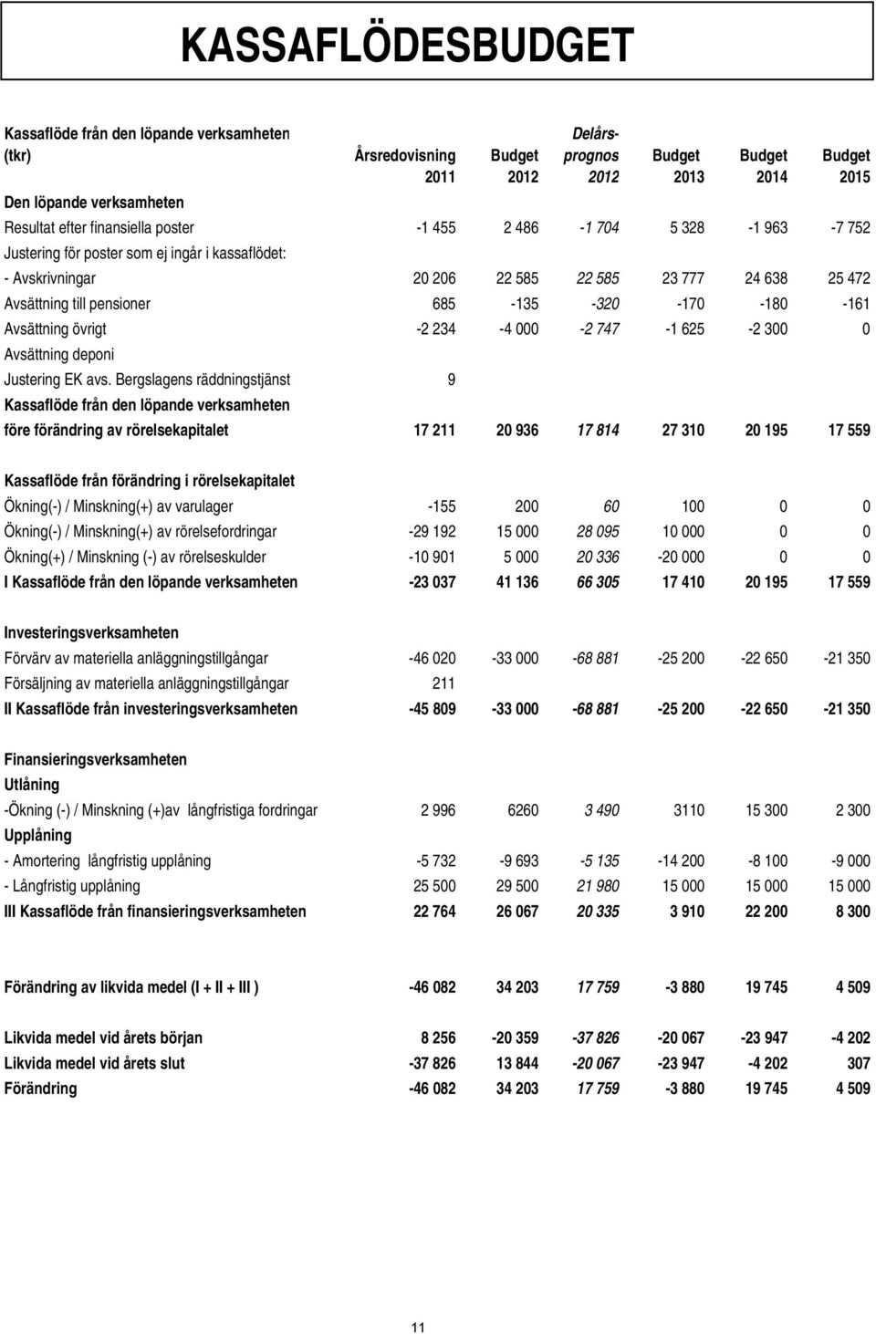 -320-170 -180-161 Avsättning övrigt -2 234-4 000-2 747-1 625-2 300 0 Avsättning deponi Justering EK avs.